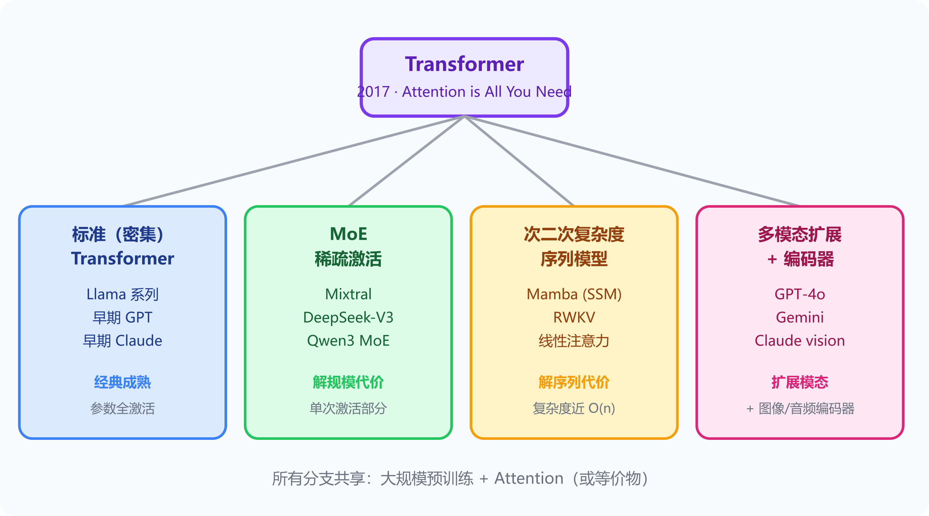 Transformer 架构家族：标准 / MoE / 次二次 / 多模态