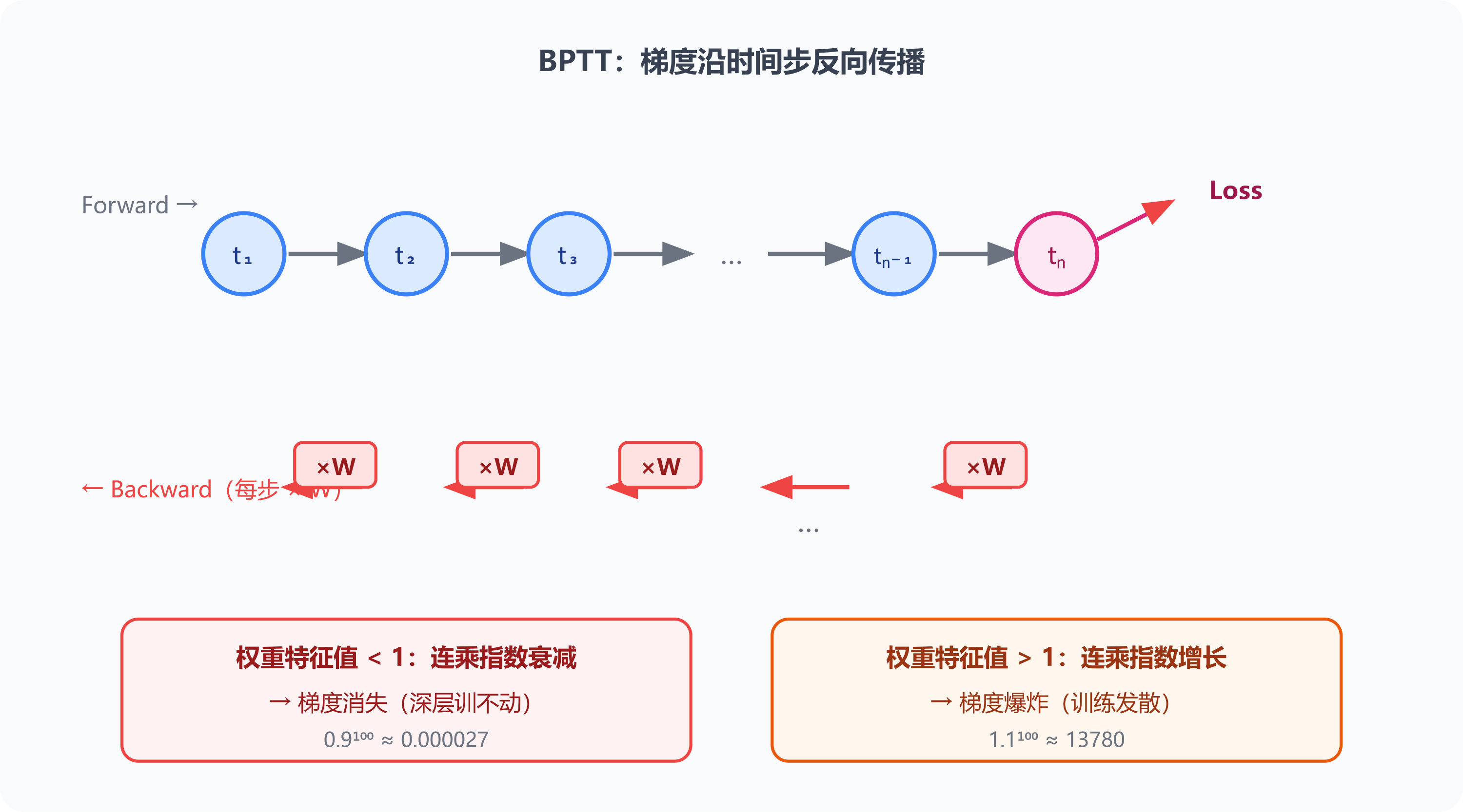 BPTT：n 次连乘导致梯度消失或爆炸