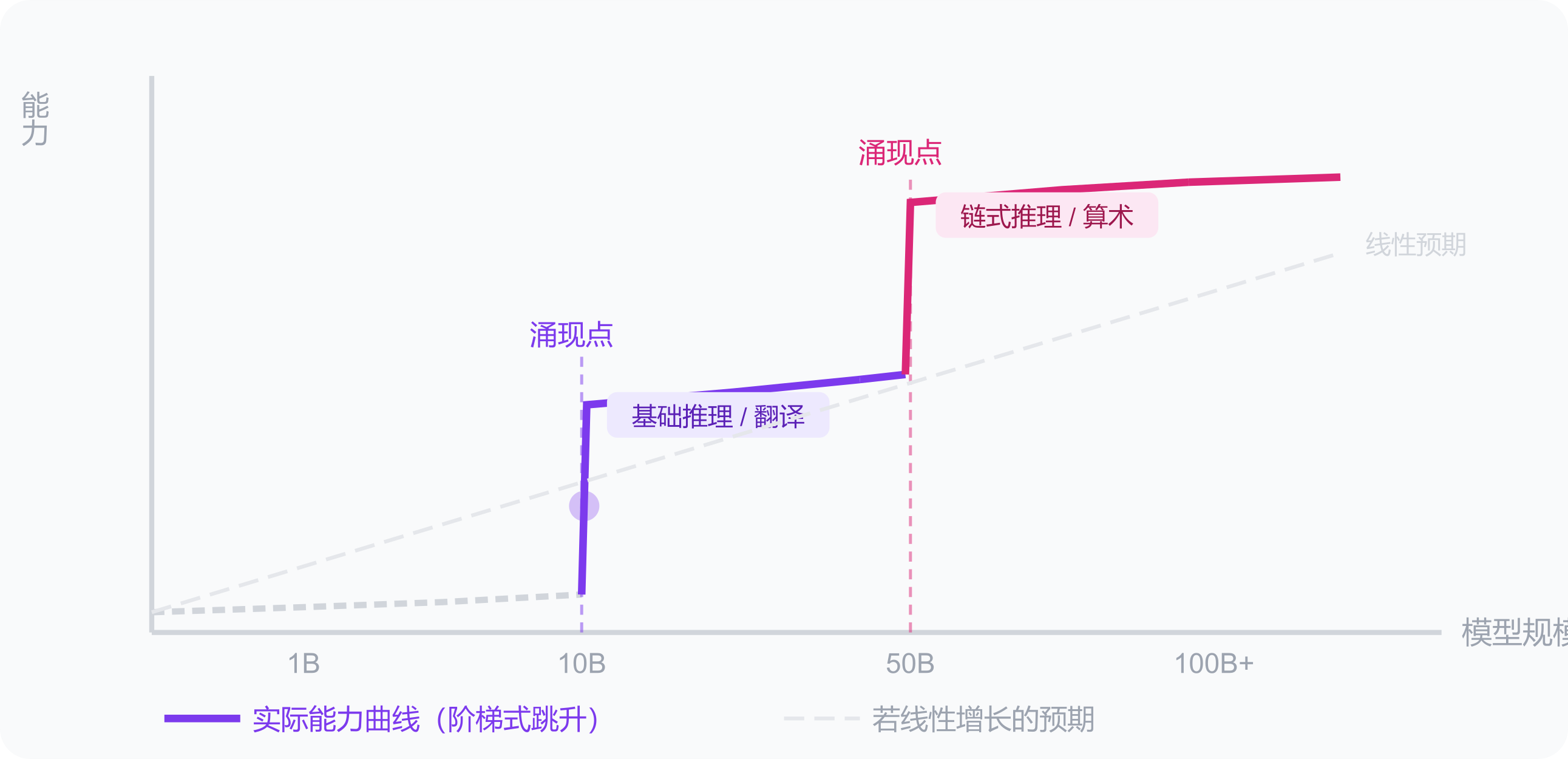 涌现：能力随规模阶梯式跳升