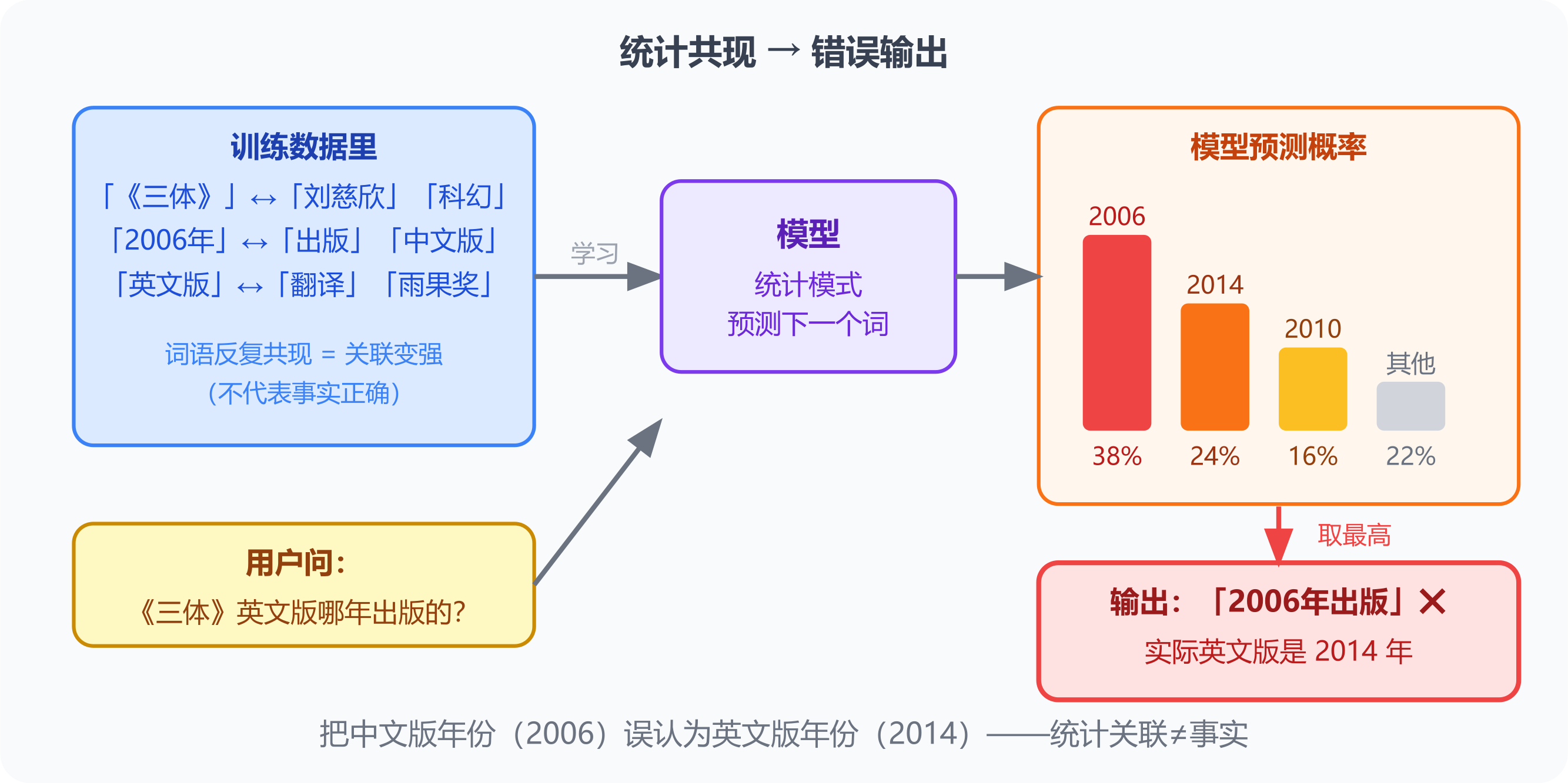 幻觉：统计共现导致错误输出