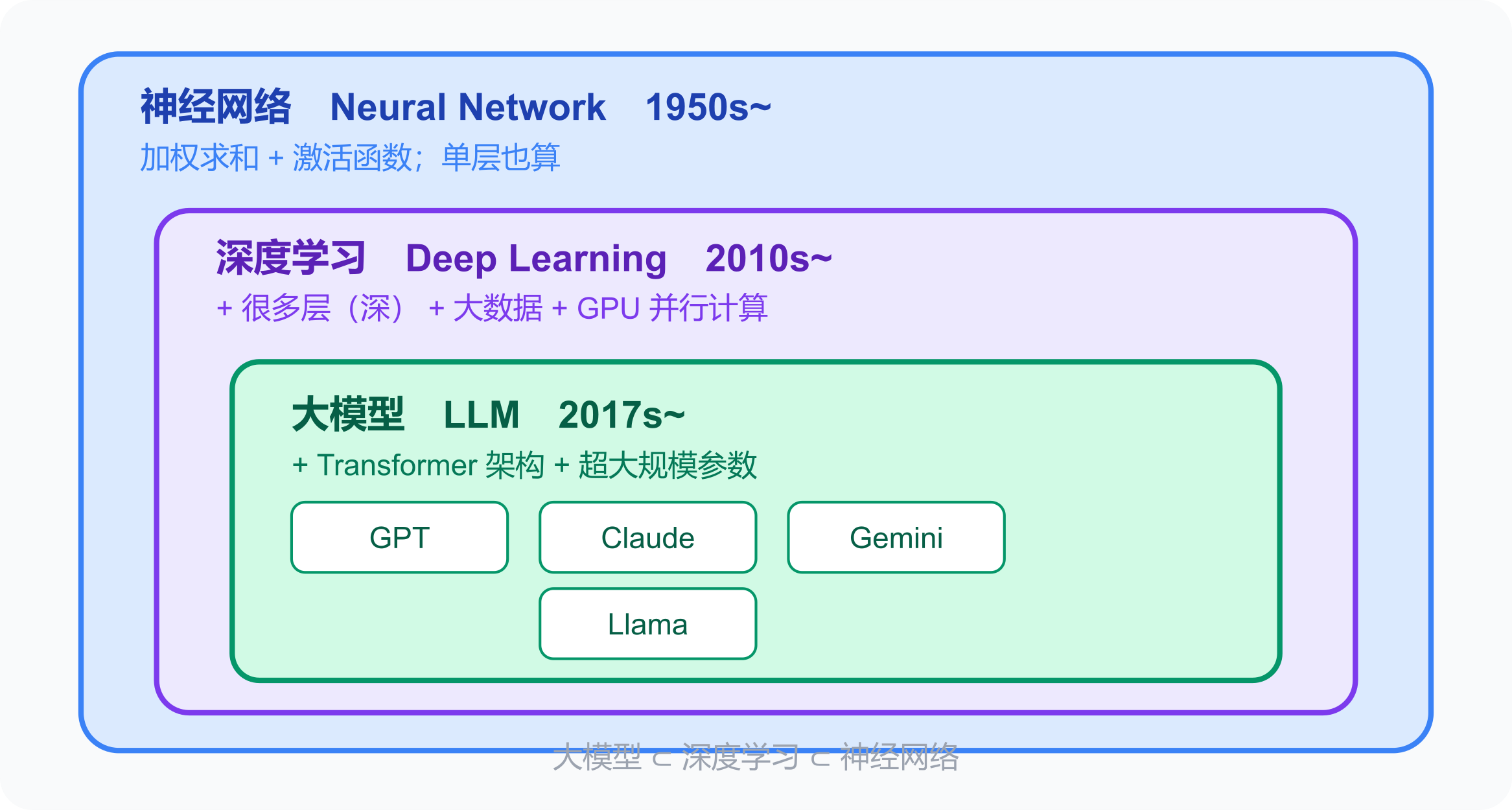 神经网络→深度学习→大模型层级