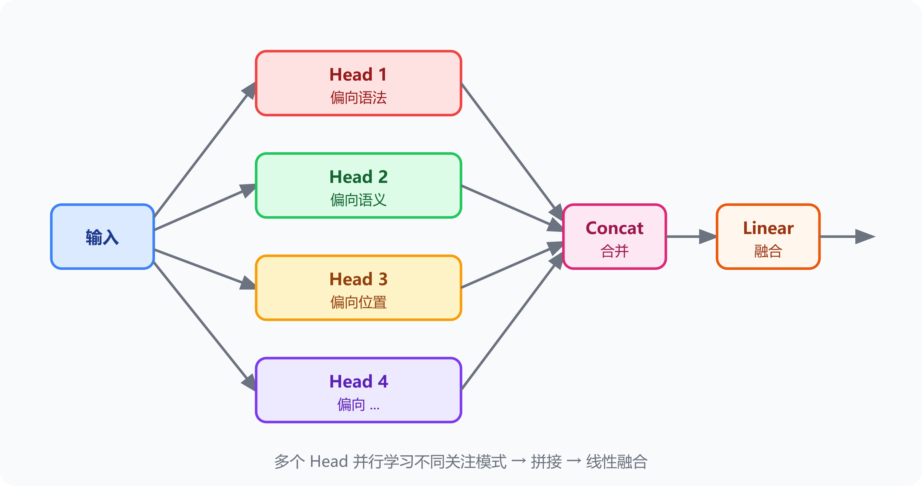 多头 Attention：并行 + 拼接 + 线性融合