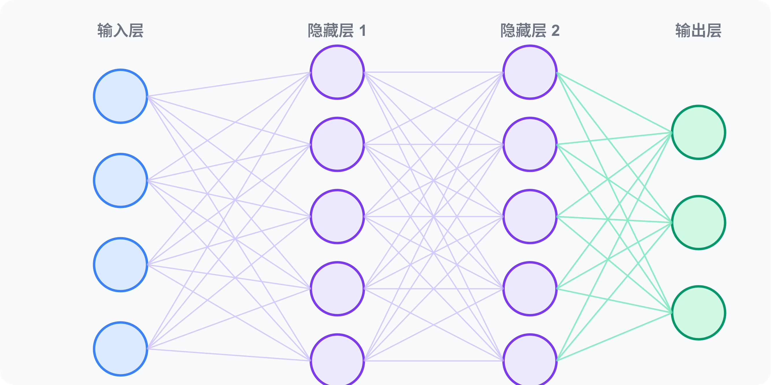神经网络层级结构