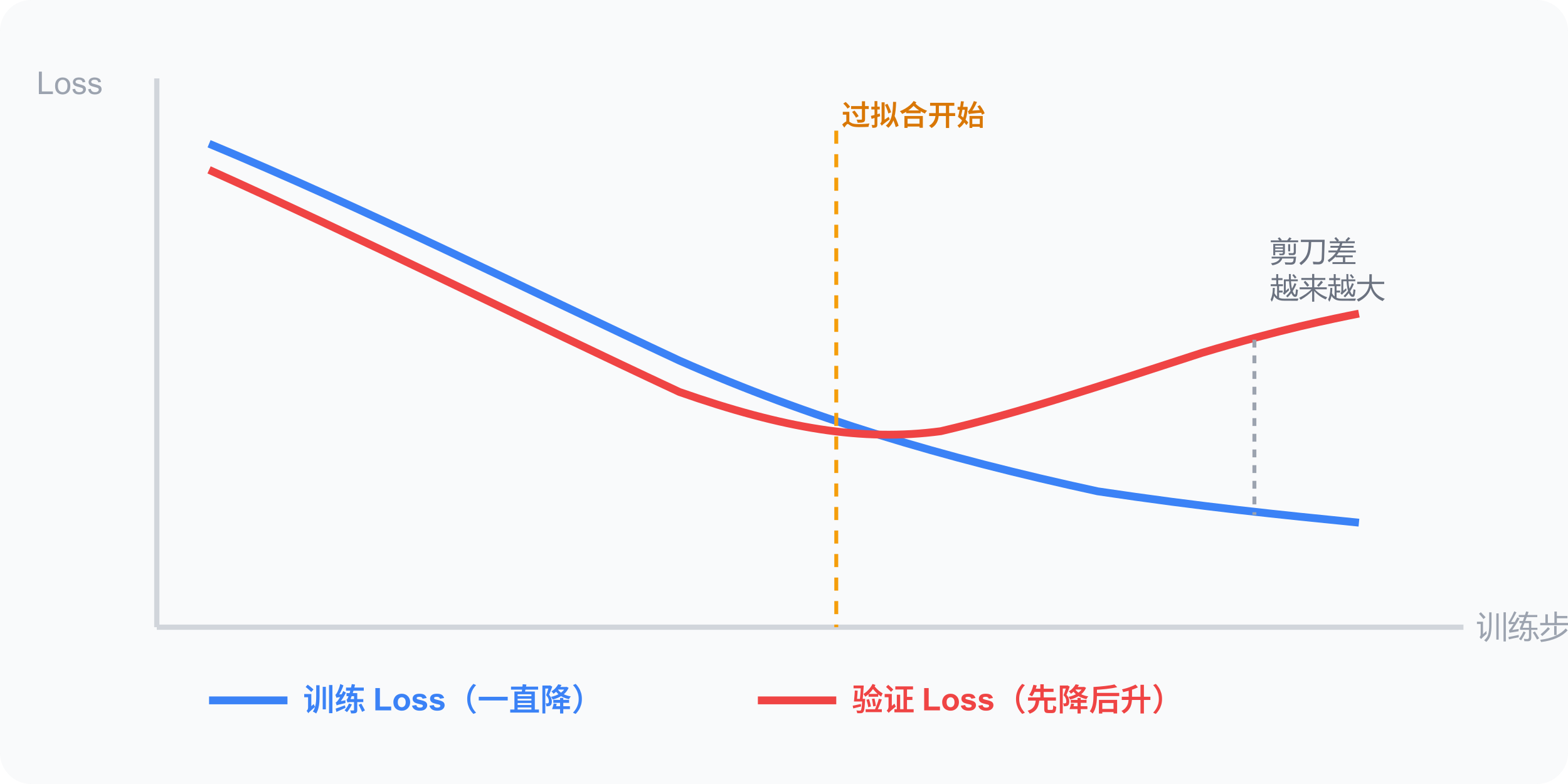 过拟合：训练loss与验证loss的剪刀差