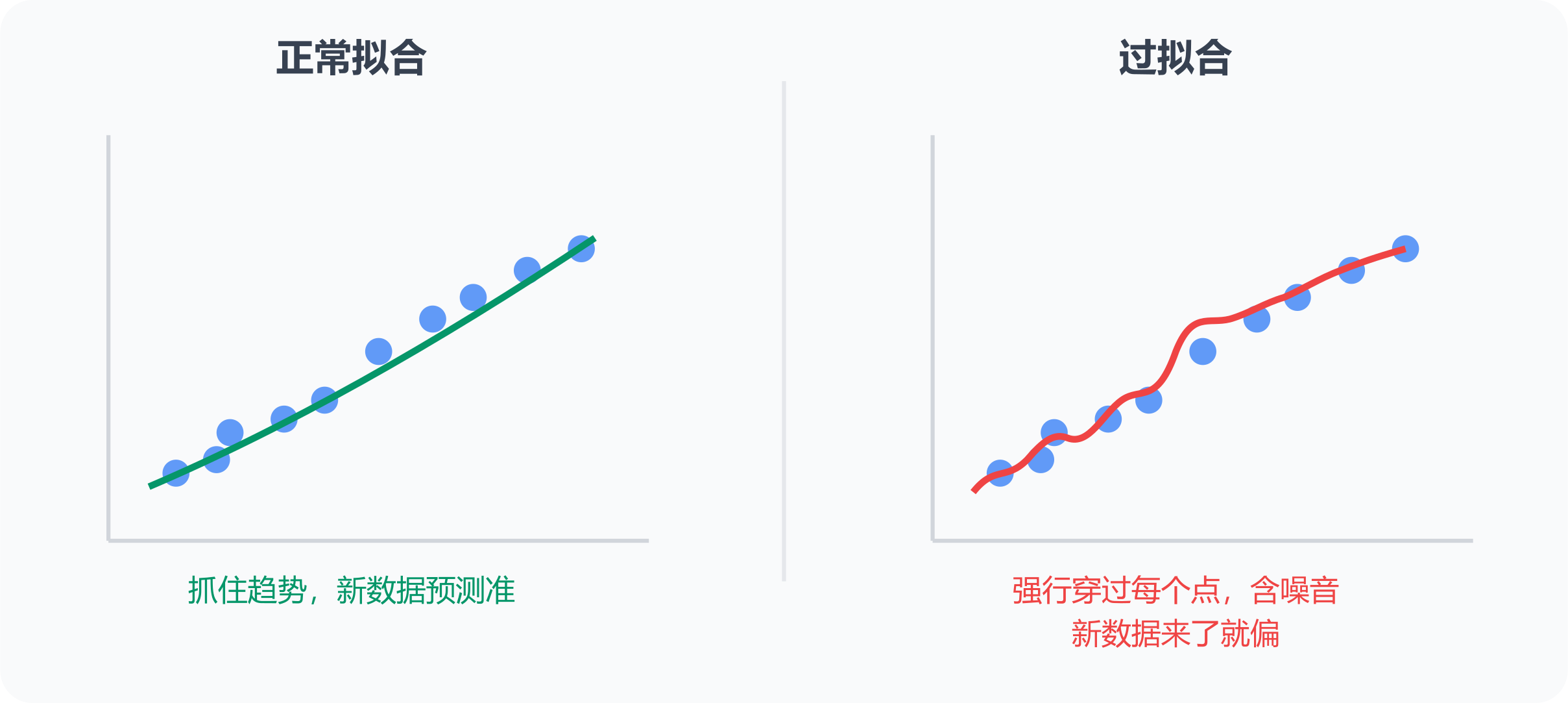 正常拟合 vs 过拟合