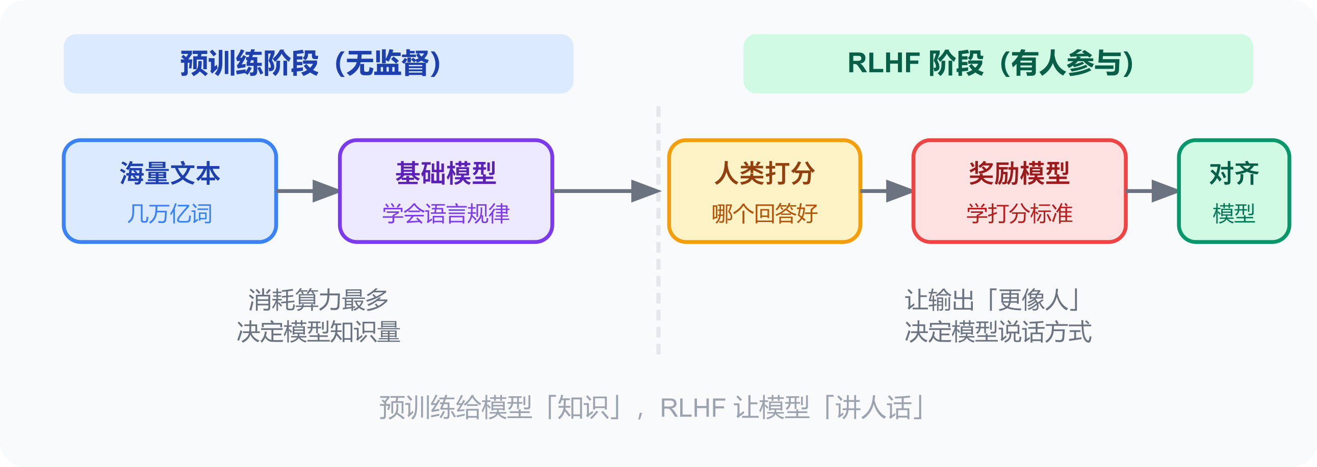预训练与RLHF两阶段