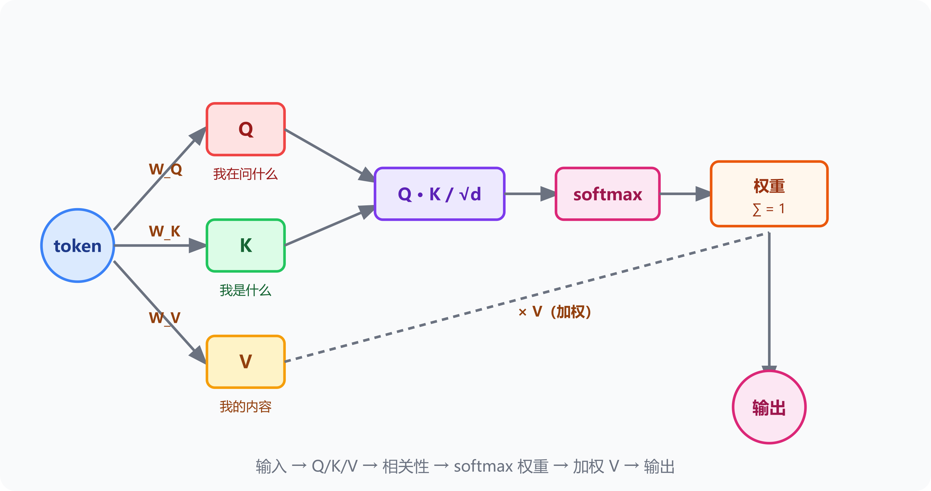 Q/K/V 计算流程