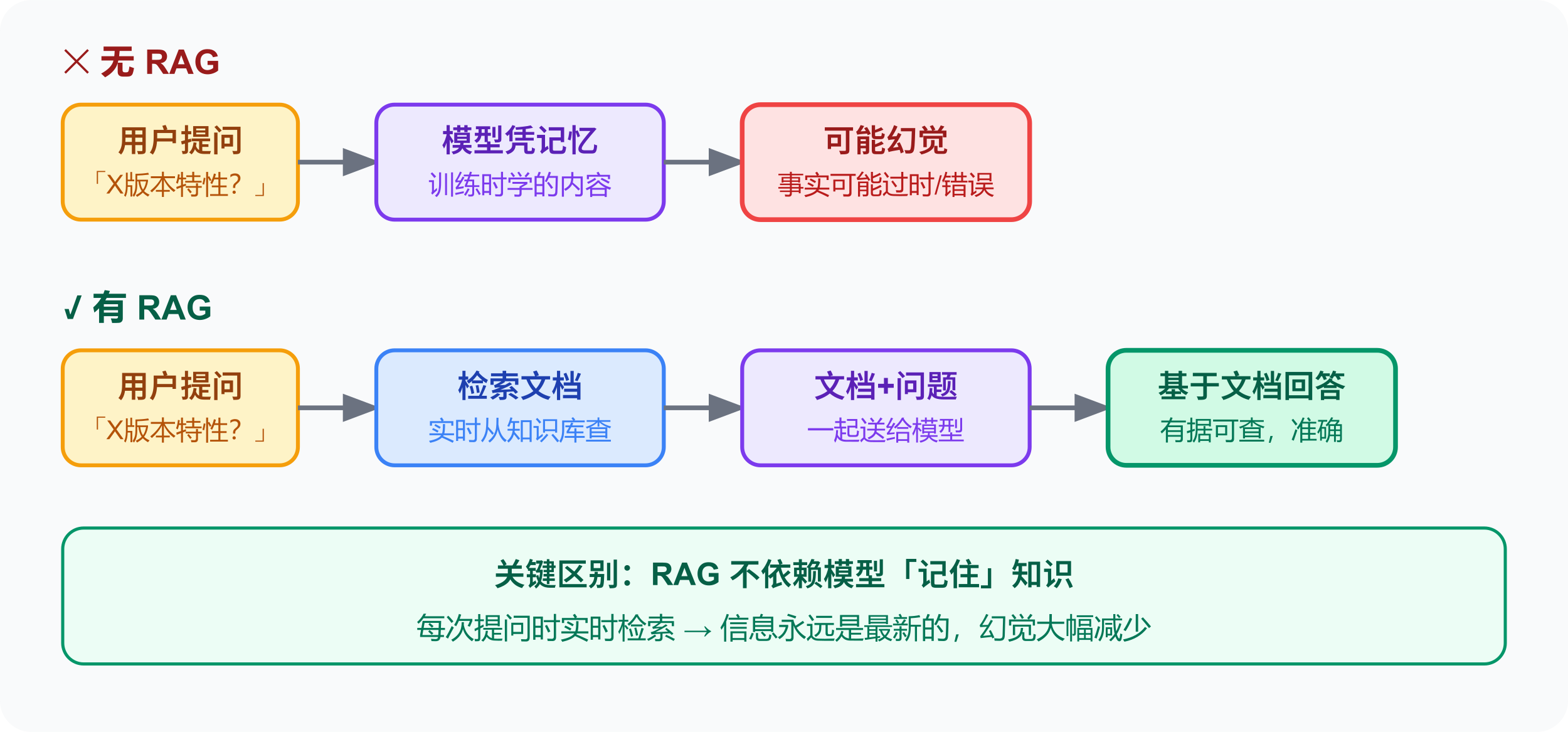 RAG vs 无RAG对比