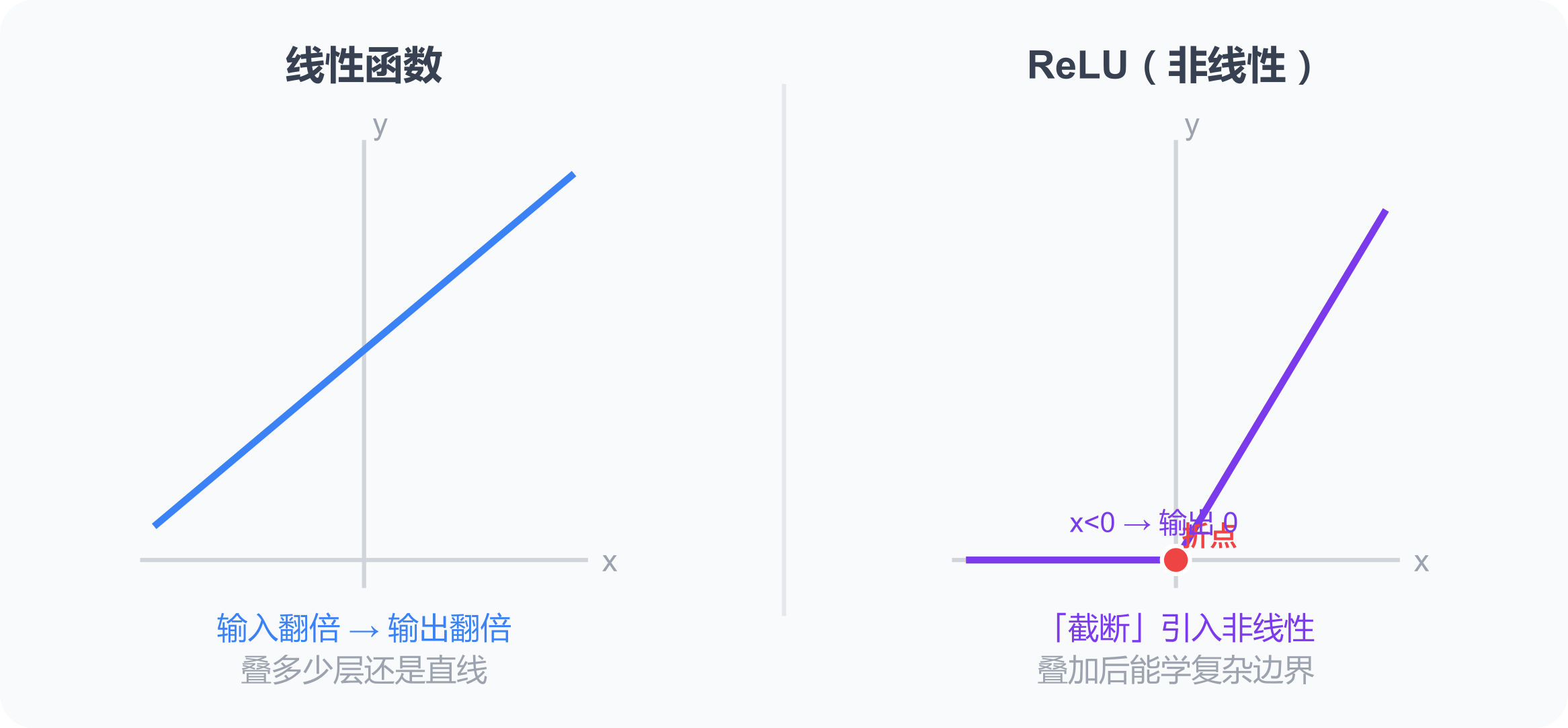 线性 vs ReLU 非线性