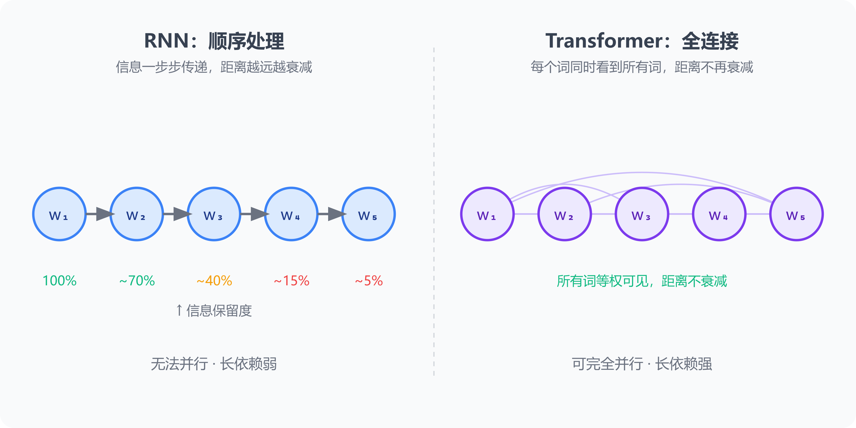 RNN 顺序处理 vs Transformer 全连接