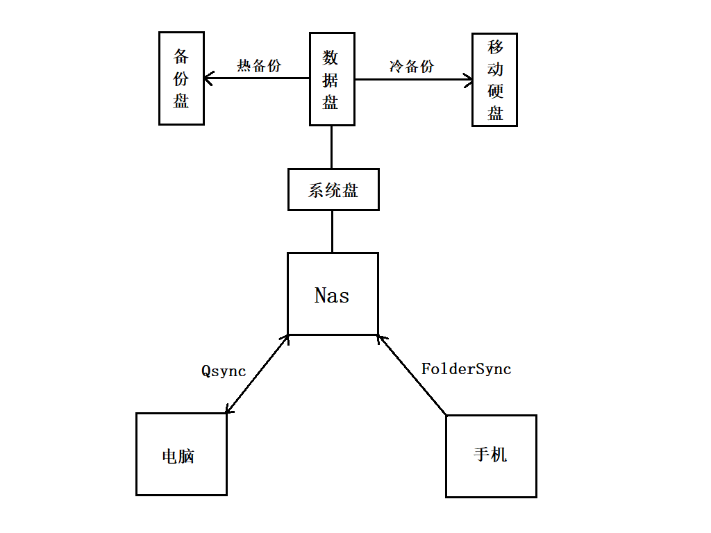 数据备份方案